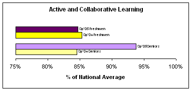 graph of 2005 NSSE Active & Collaborative Learning